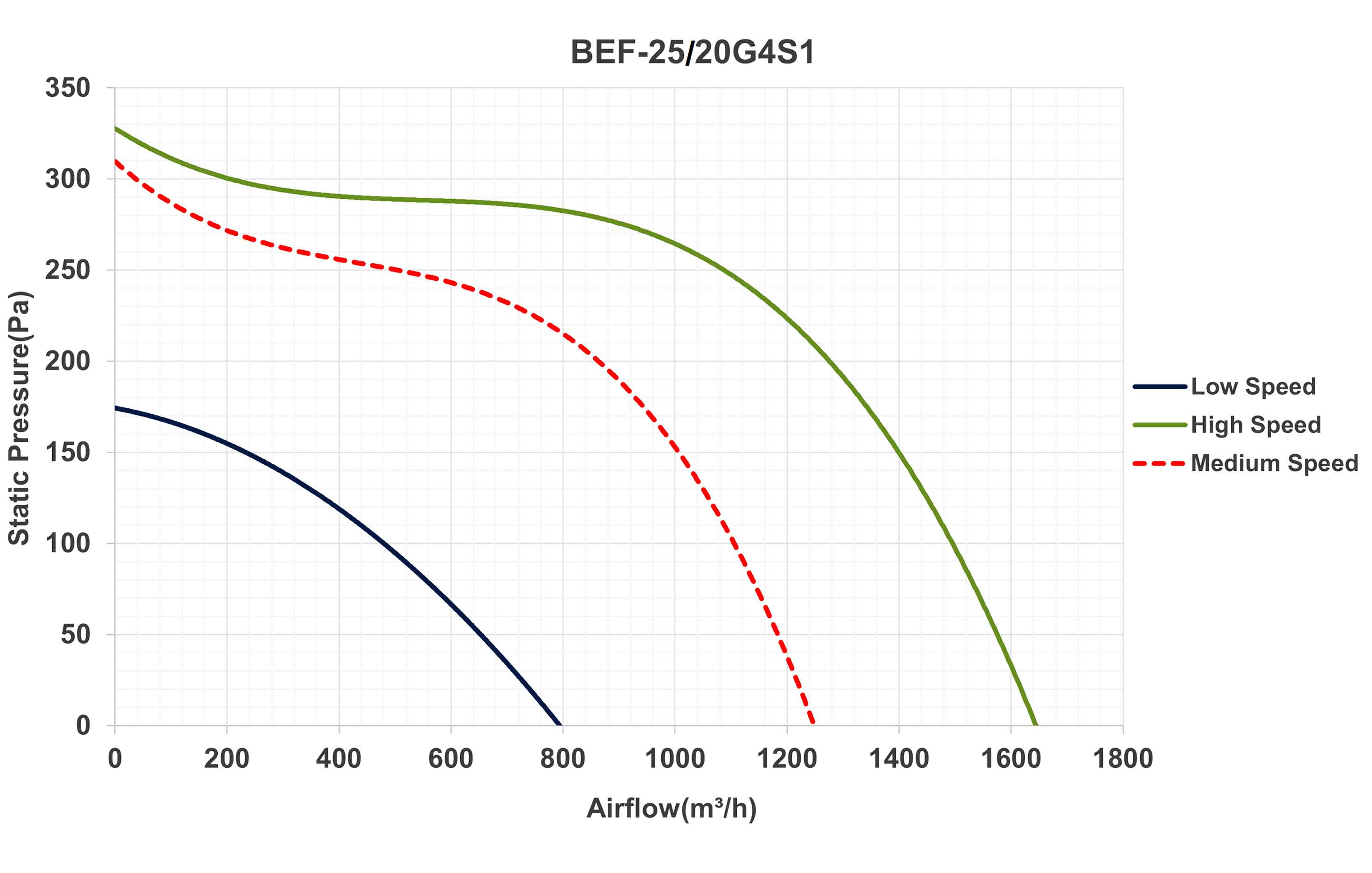نمودار عملکرد فن سانتریفیوژ دو طرفه فوروارد سه سرعته 850 دور تک فاز BEF-25-20G4S1