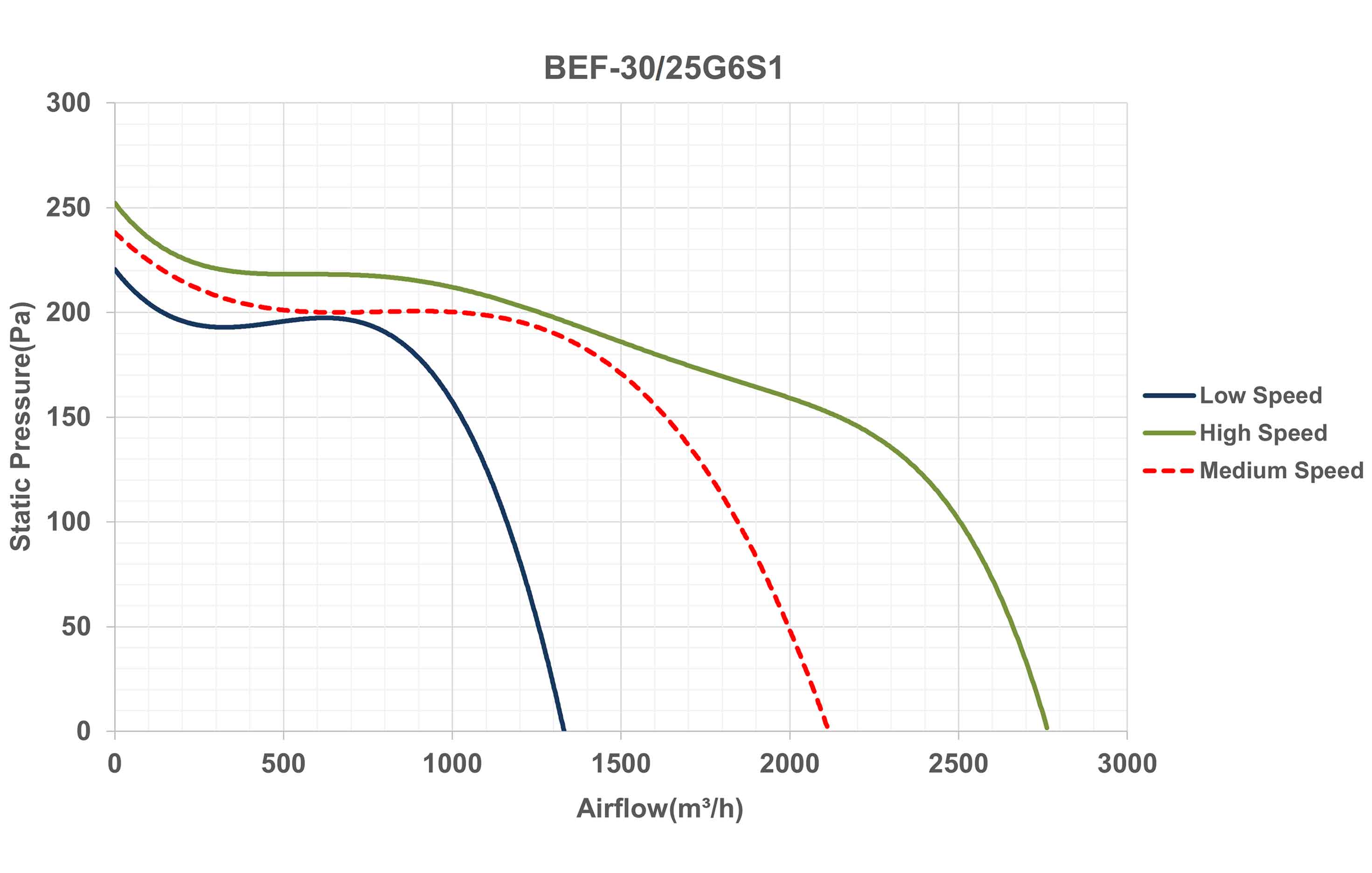 نمودار عملکرد هواکش سانتریفیوژ دو طرفه فوروارد سه سرعته ( تک فاز) BEF-30-25G6S1