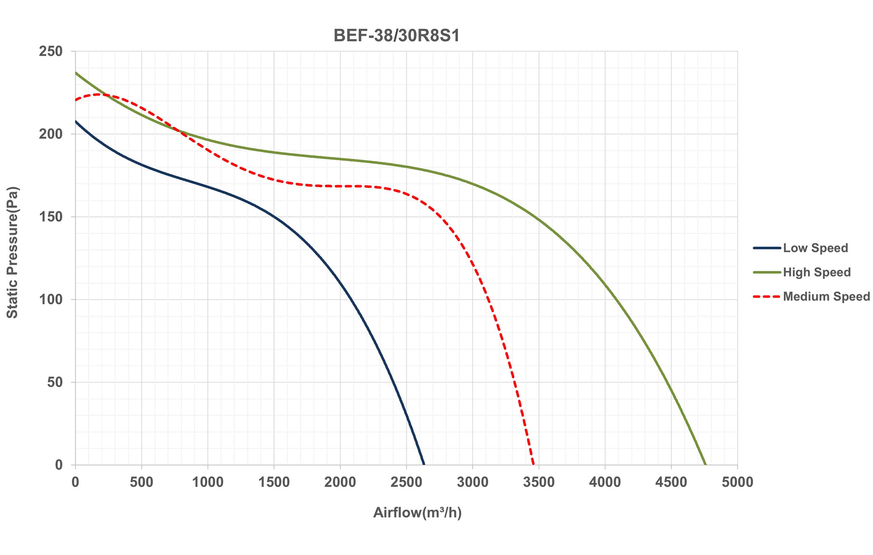  BEF-38-30 R8S1 نمودار عملکرد فن سانتریفیوژ دو طرفه فوروارد سه سرعته تک فاز 