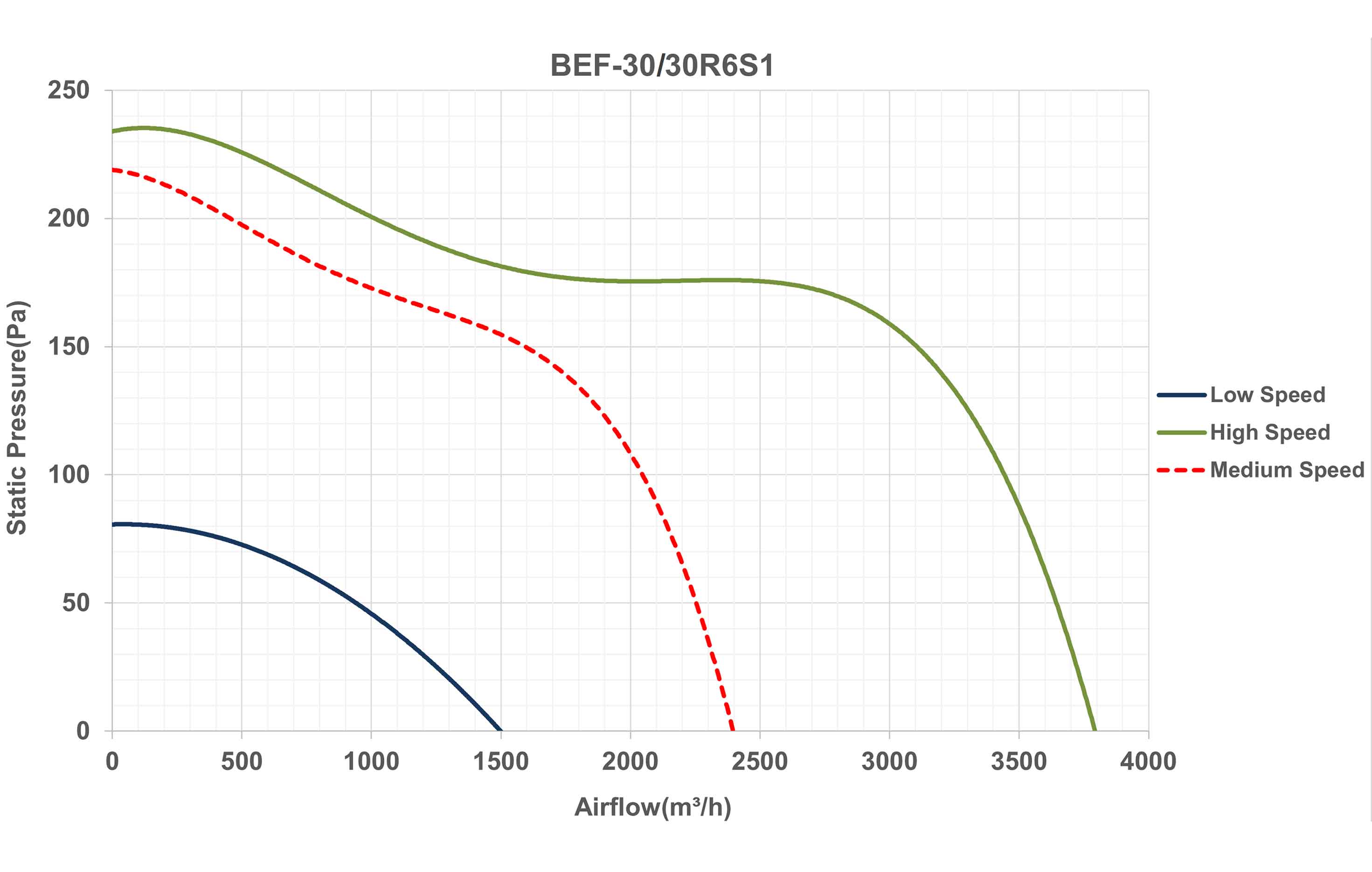 نمودار عملکرد فن سانتریفیوژ دو طرفه فوروارد سه سرعته 550 دور تک فاز