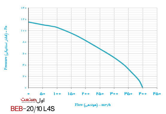 نمودار عملکرد فن سانتریفیوژ20سانت یکطرفه بکوارد BEB-20-10L4S