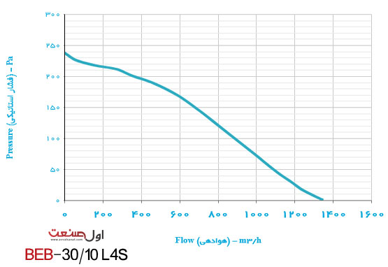 نمودار عملکرد فن سانتریفیوژ یکطرفه بکوارد BEB-30-10L4S