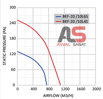 نمودار عملکرد فن سانتریفیوژ یکطرفه فوروارد (1400 دور تک فاز) BEF-20-10A4S