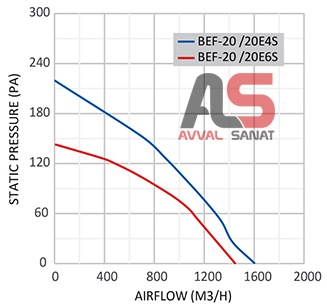 نمودار عملکرد سانتریفیوژ دمنده دو طرفه فوروارد (1400 دور تک فاز) BEF-20-20 A4S