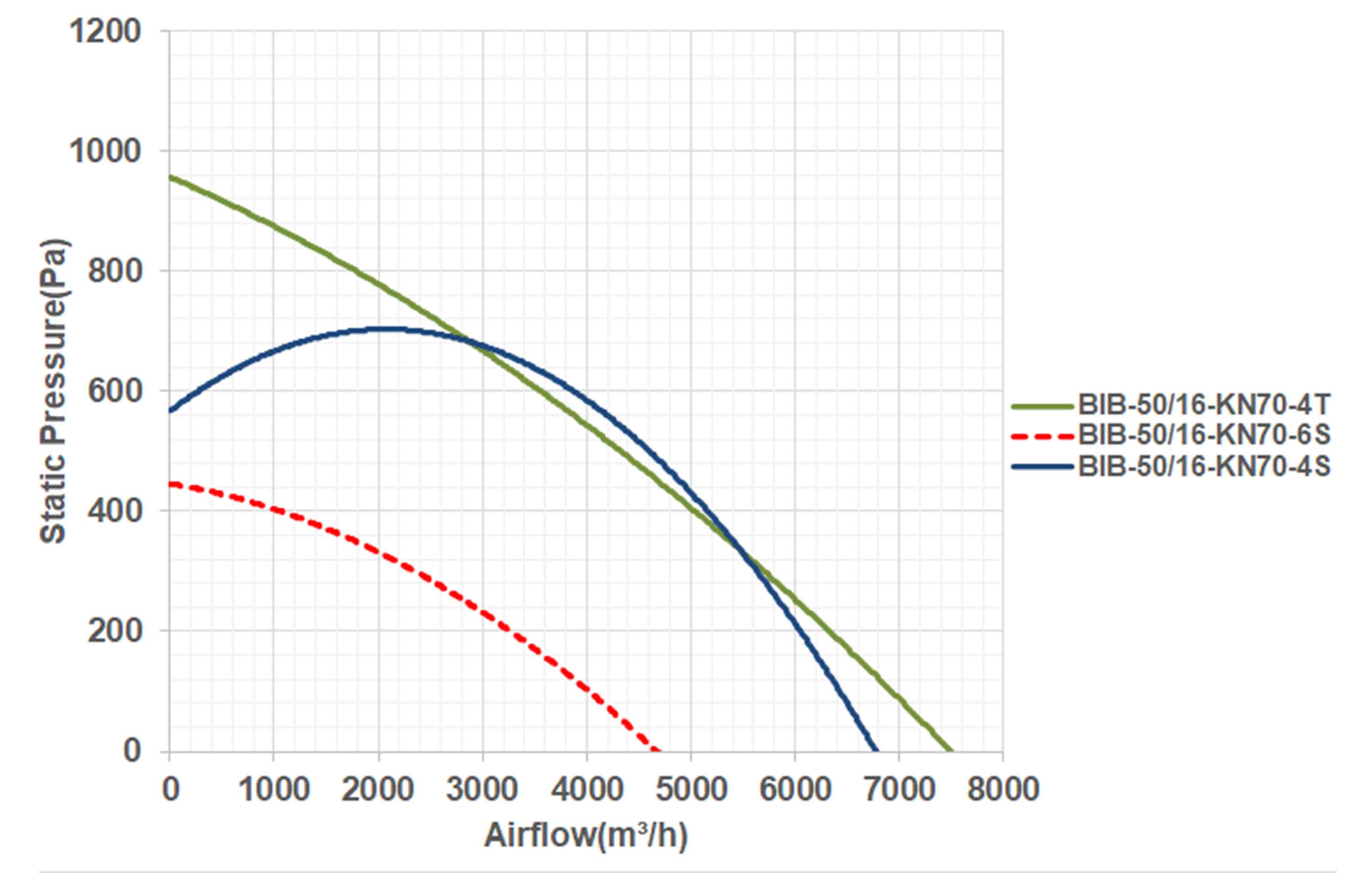 نمودار عملکرد فن سانتریفیوژ 50 سانت BIB-50/16-KN70-4T