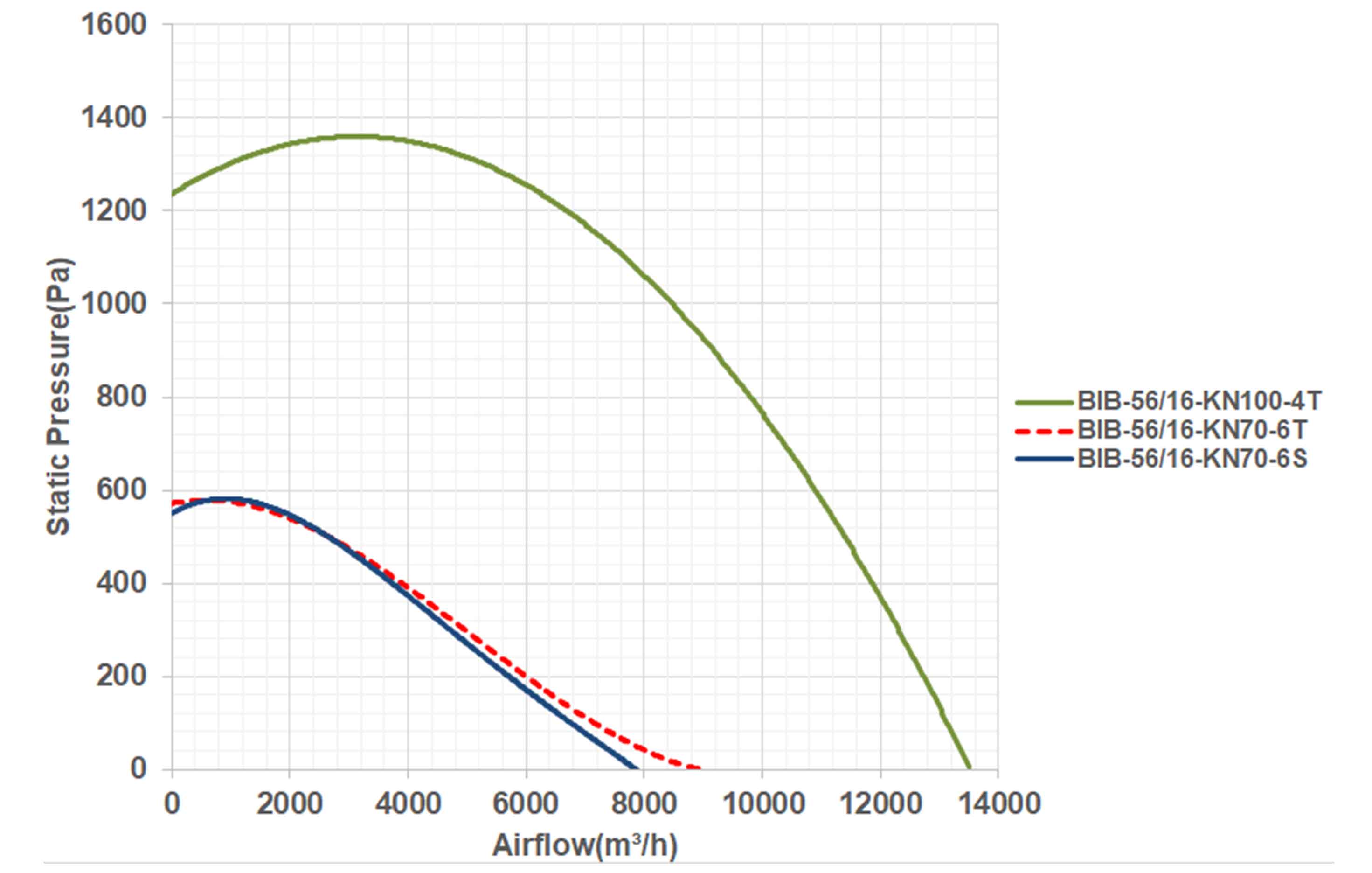 نمودار عملکرد فن سانتریفیوژ 56 سانت BIB-56/16-KN70-6T