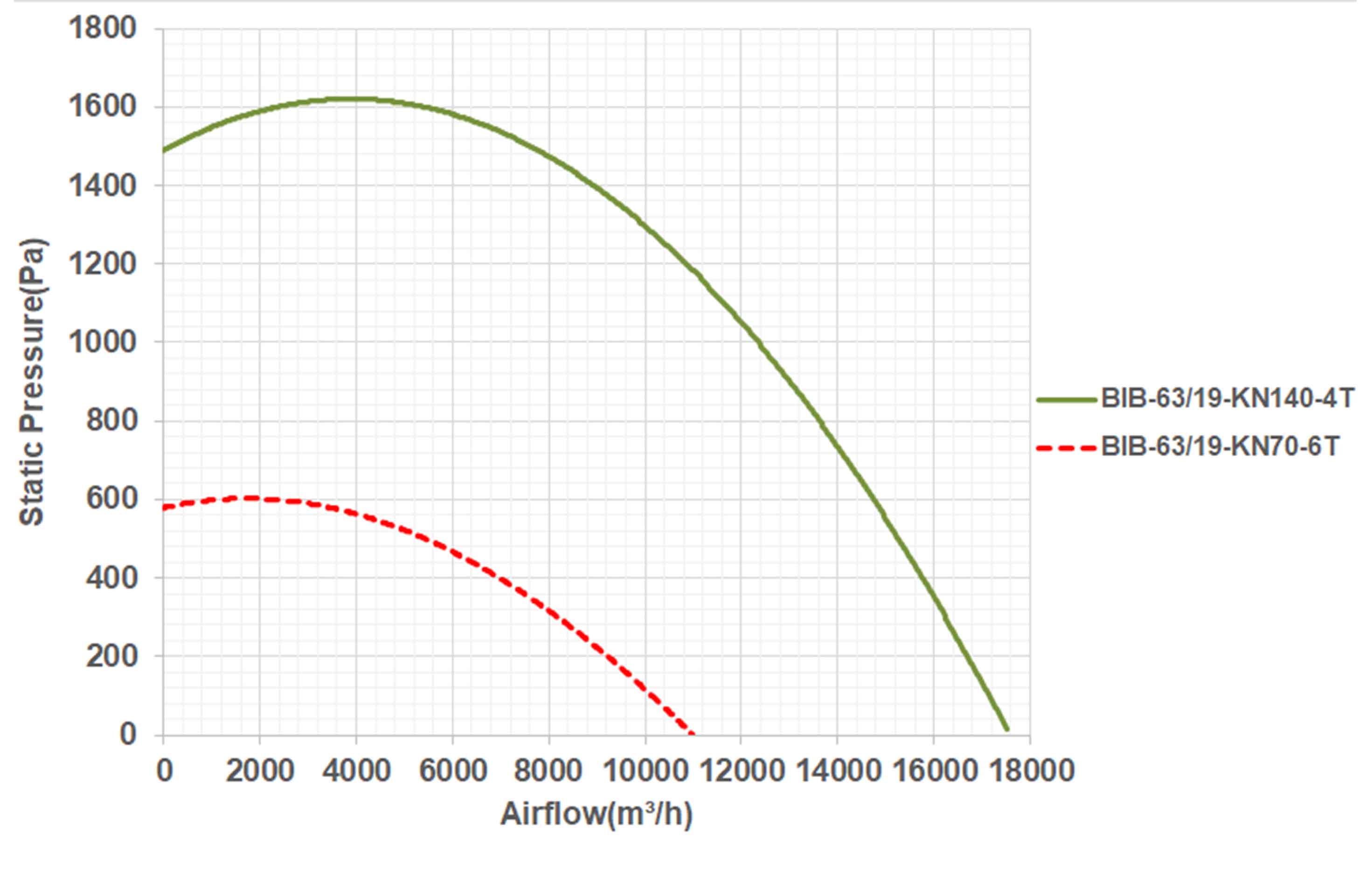 نمودار عملکرد فن سانتریفیوژ 63 سانت BIB-63/19-KN140-4T