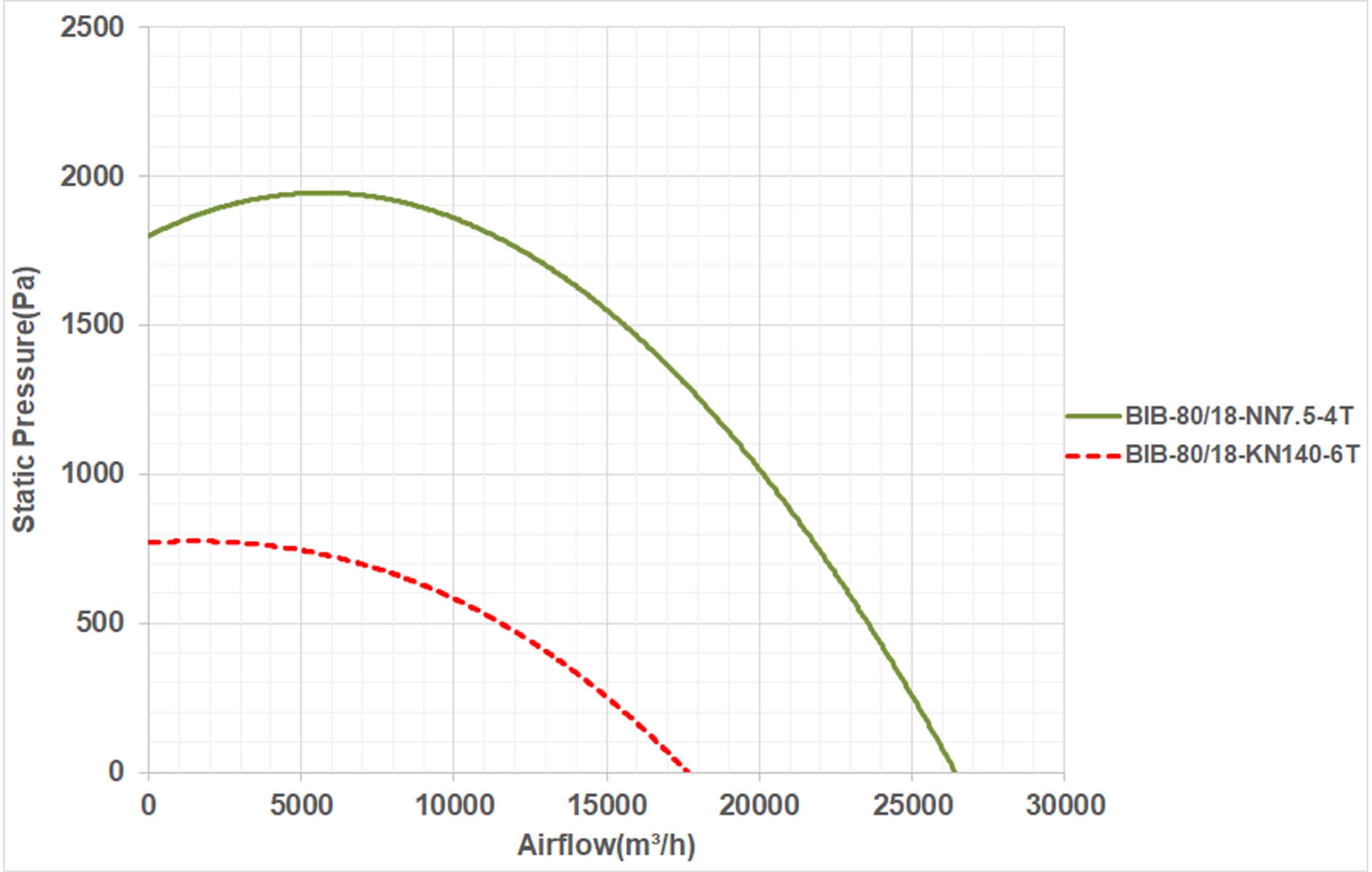 نمودار عملکرد فن سانتریفیوژ 80 سانتBIB-80/19-KN140-6T