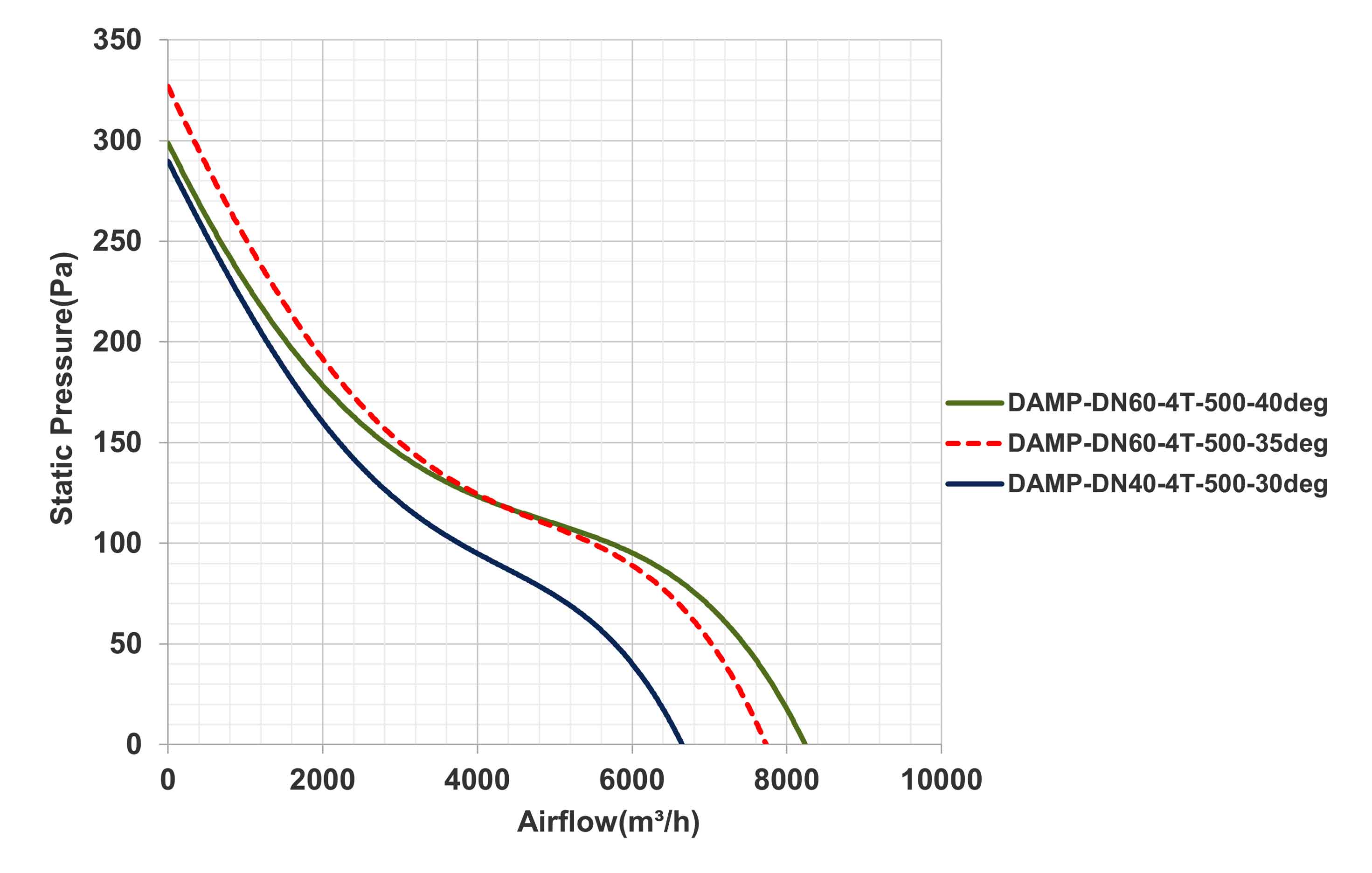نمودار عملکرد فن DAMP-DN60-4T-500-35deg
