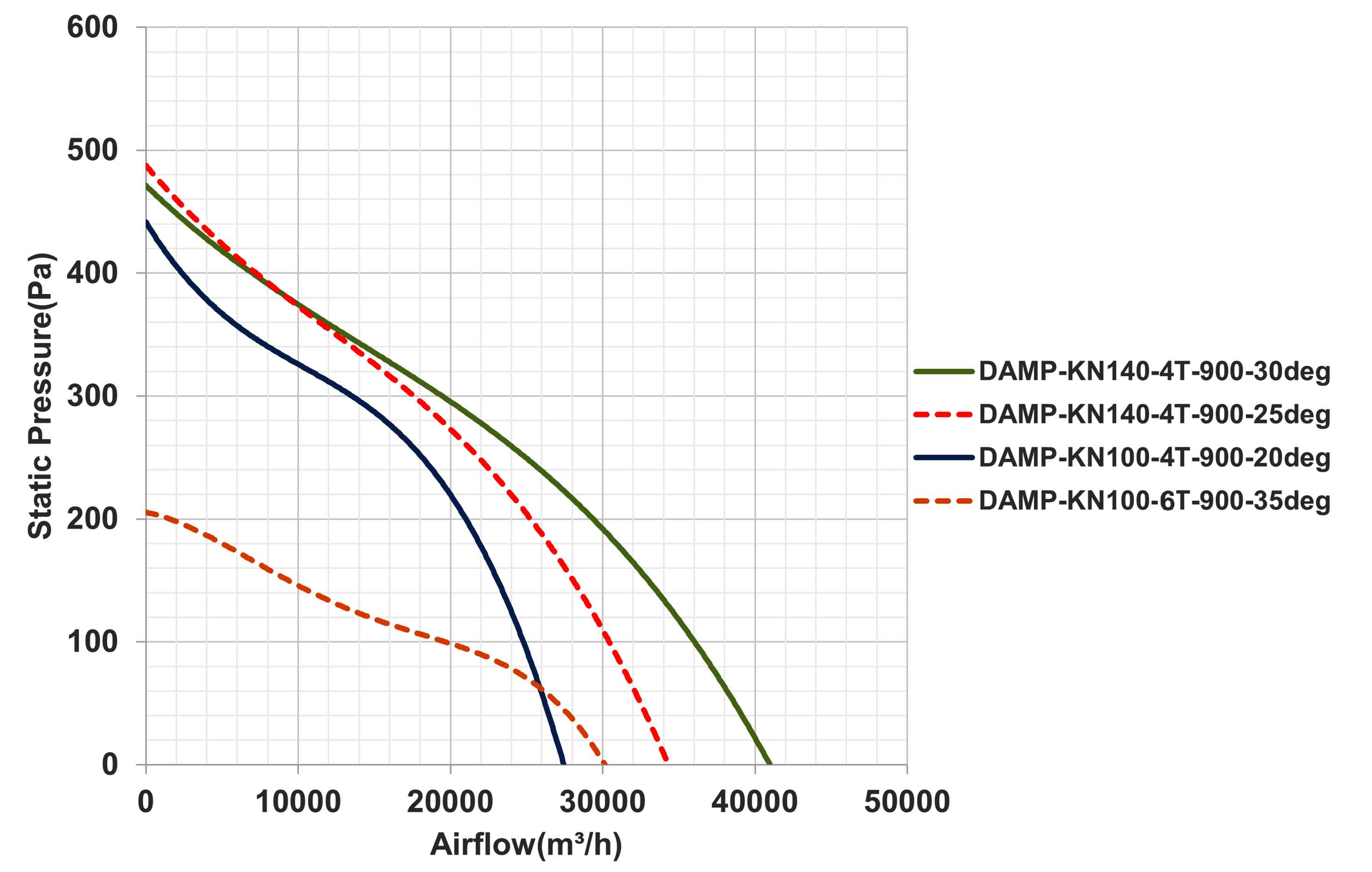 نمودار عملکرد فن DAMP-KN100-6T-900-35deg