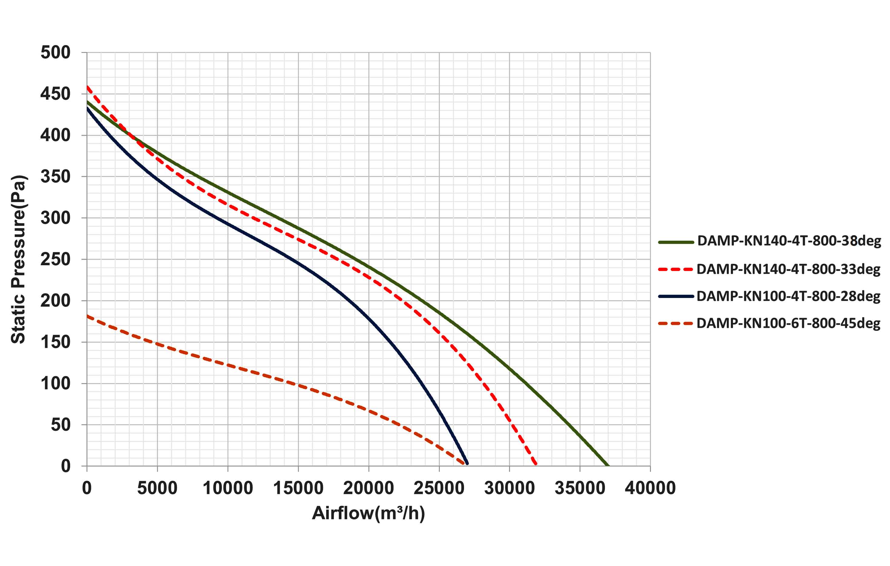 نمودار عملکرد فن DAMP-KN140-4T-800-33deg