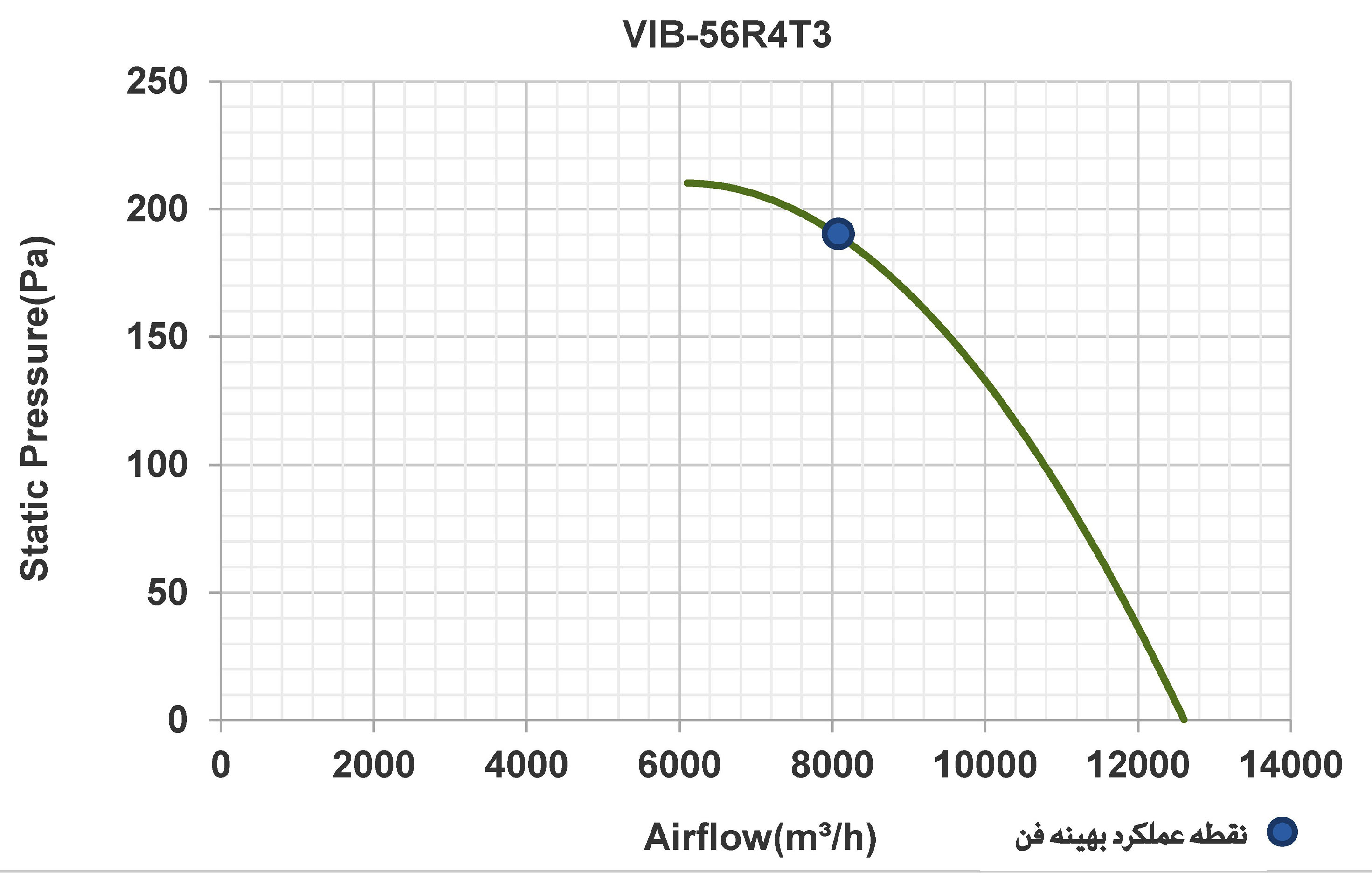 نمودار دبی هواکش یوروونت مدل VIB-56R4T3