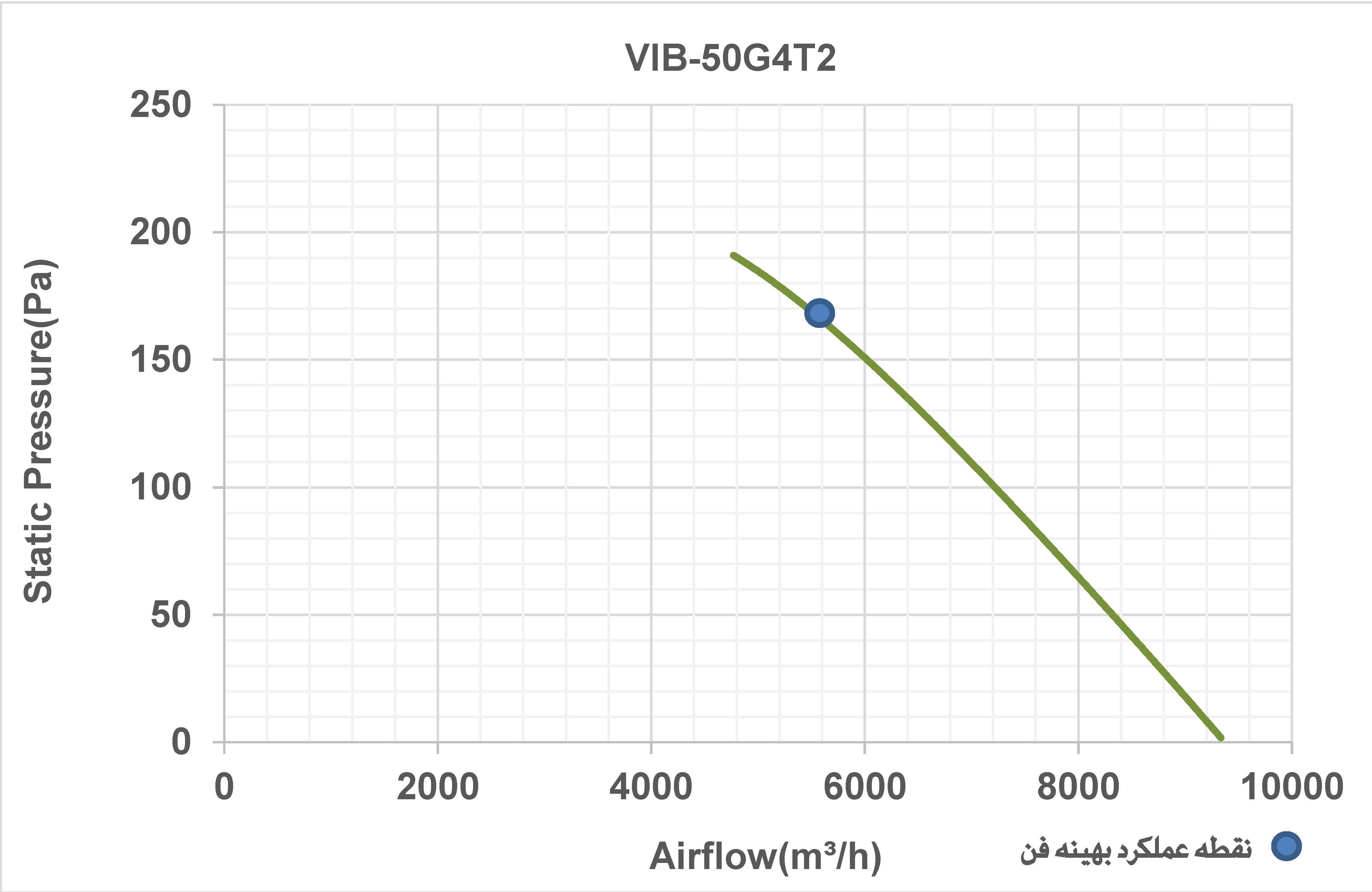 نمودار هوادهی فن صنعتی یوروونت سری VIB-50G4T2