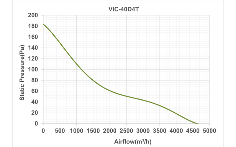 نمودار عملکرد فن VIC-40D4T