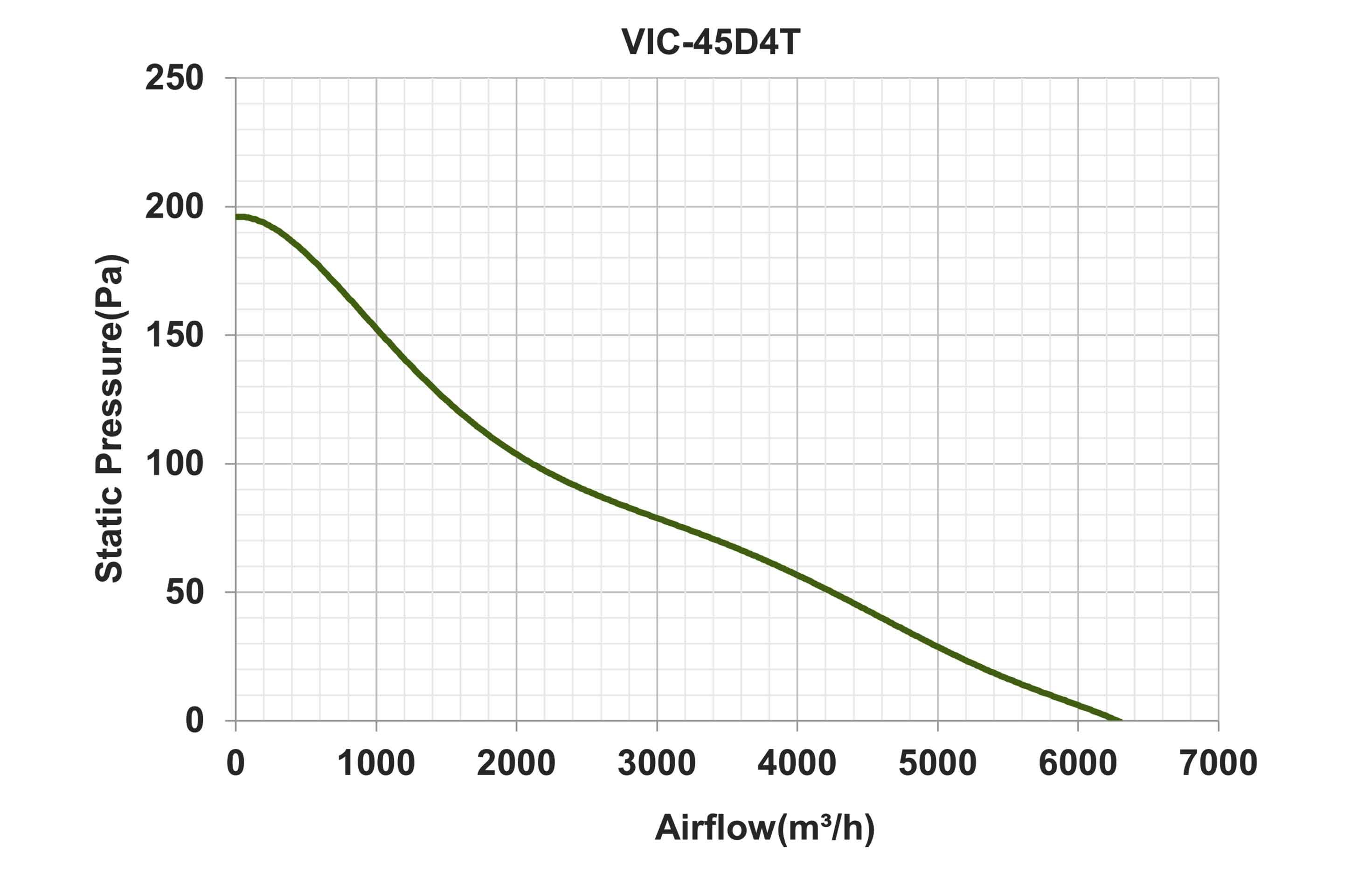 نمودار عملکرد فن VIC-45D4T