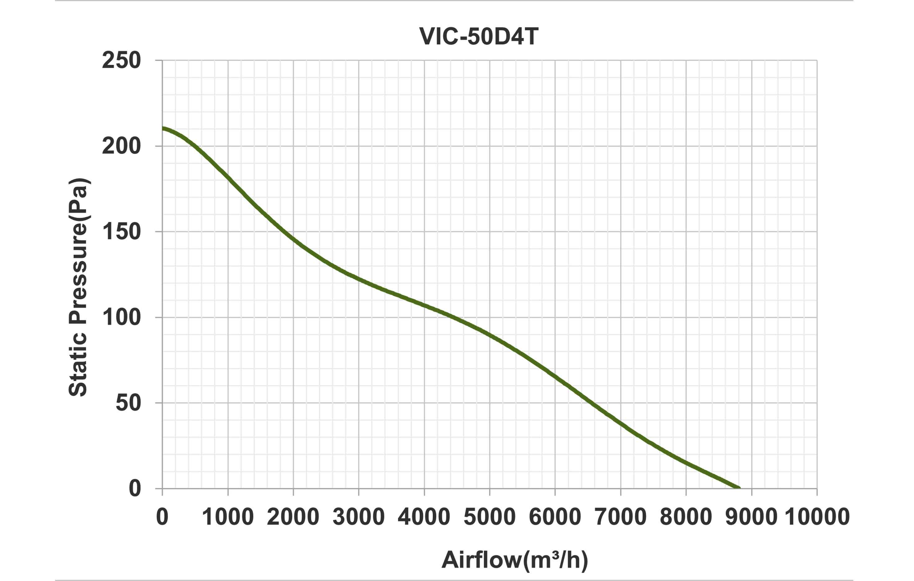 نمودار عملکرد فن VIC-50D4T