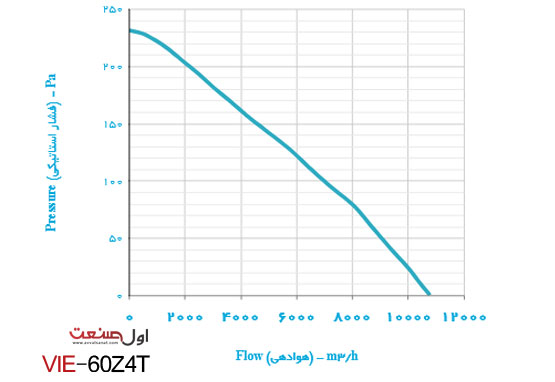 نمودار عملکرد ابعاد هواکش 60 سانت صنعتی ایکا، مدل VIE-60R4T