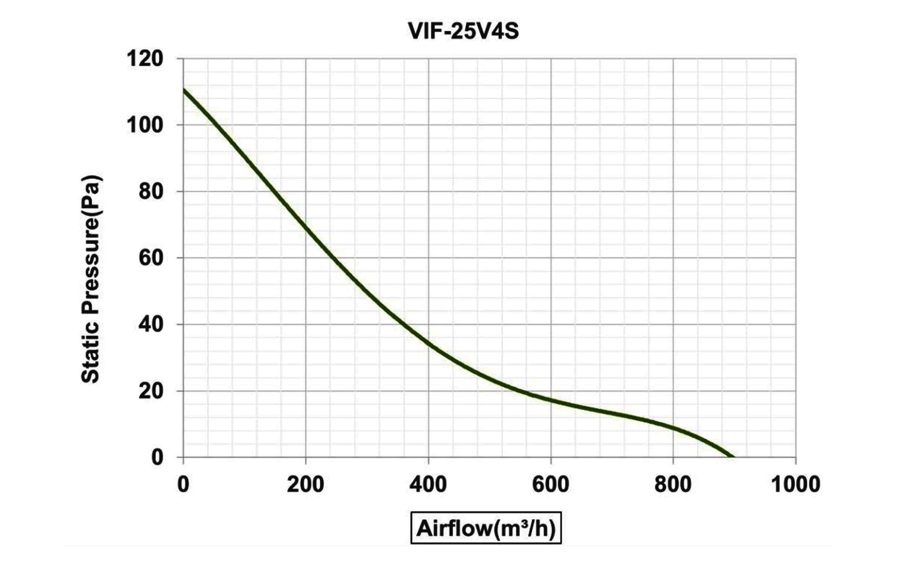 نمودار عملکرد VIF-25V4S