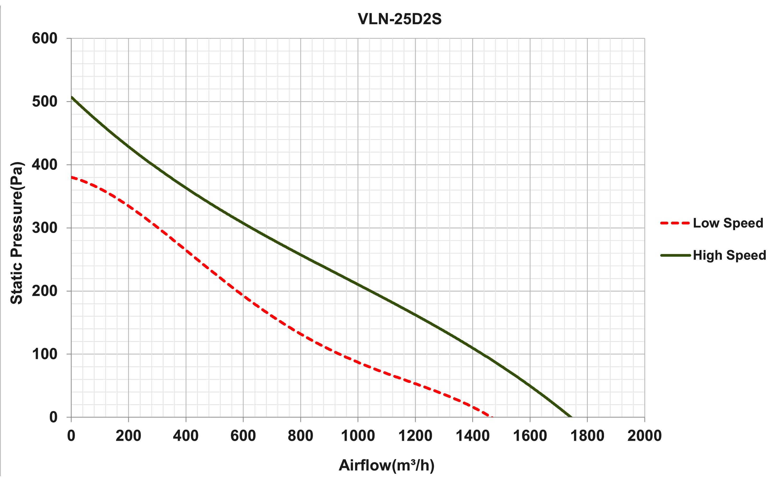 نمودار عملکرد هواکش بین کانالی VLN-25D2S