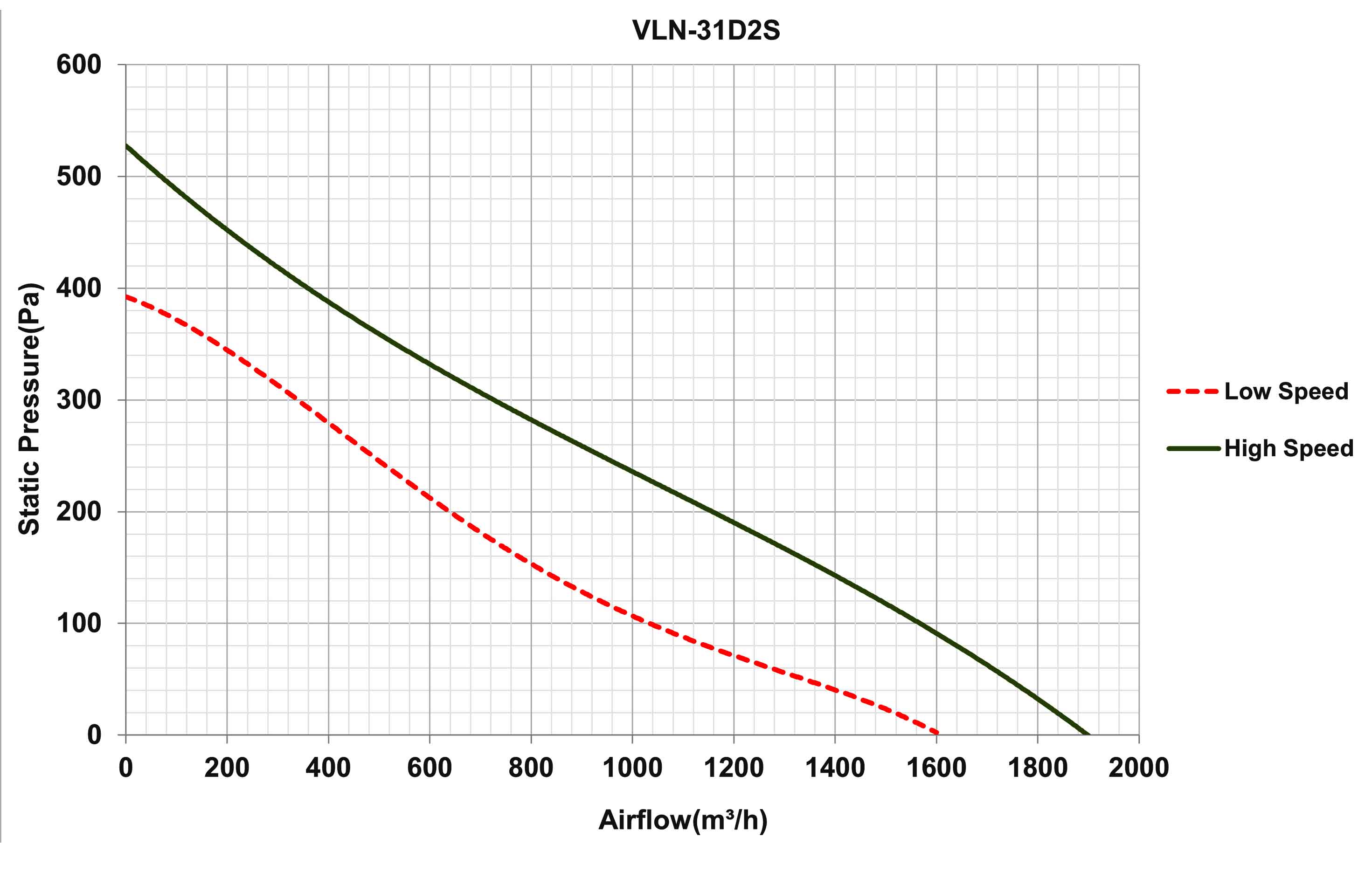 نمودار عملکرد هواکش بین کانالی VLN-31D2S