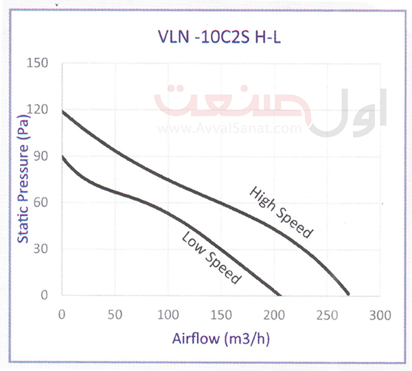نمودار عملکرد فن بین کانالی 10 سانتی لاین ونت VLN-10C2S