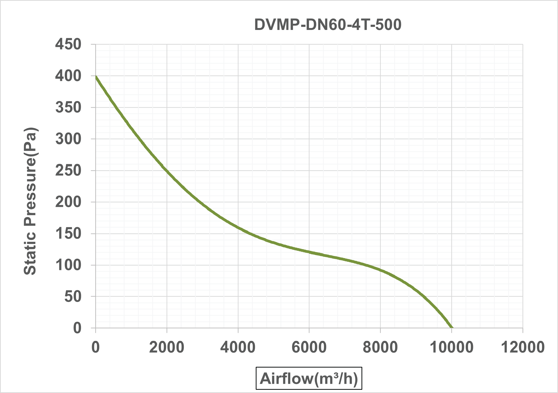 نمودار عملکرد هواکش صنعتی آکسیال با پروانه دایکست آلومینیوم مدلDVMP-DN60-4T-500