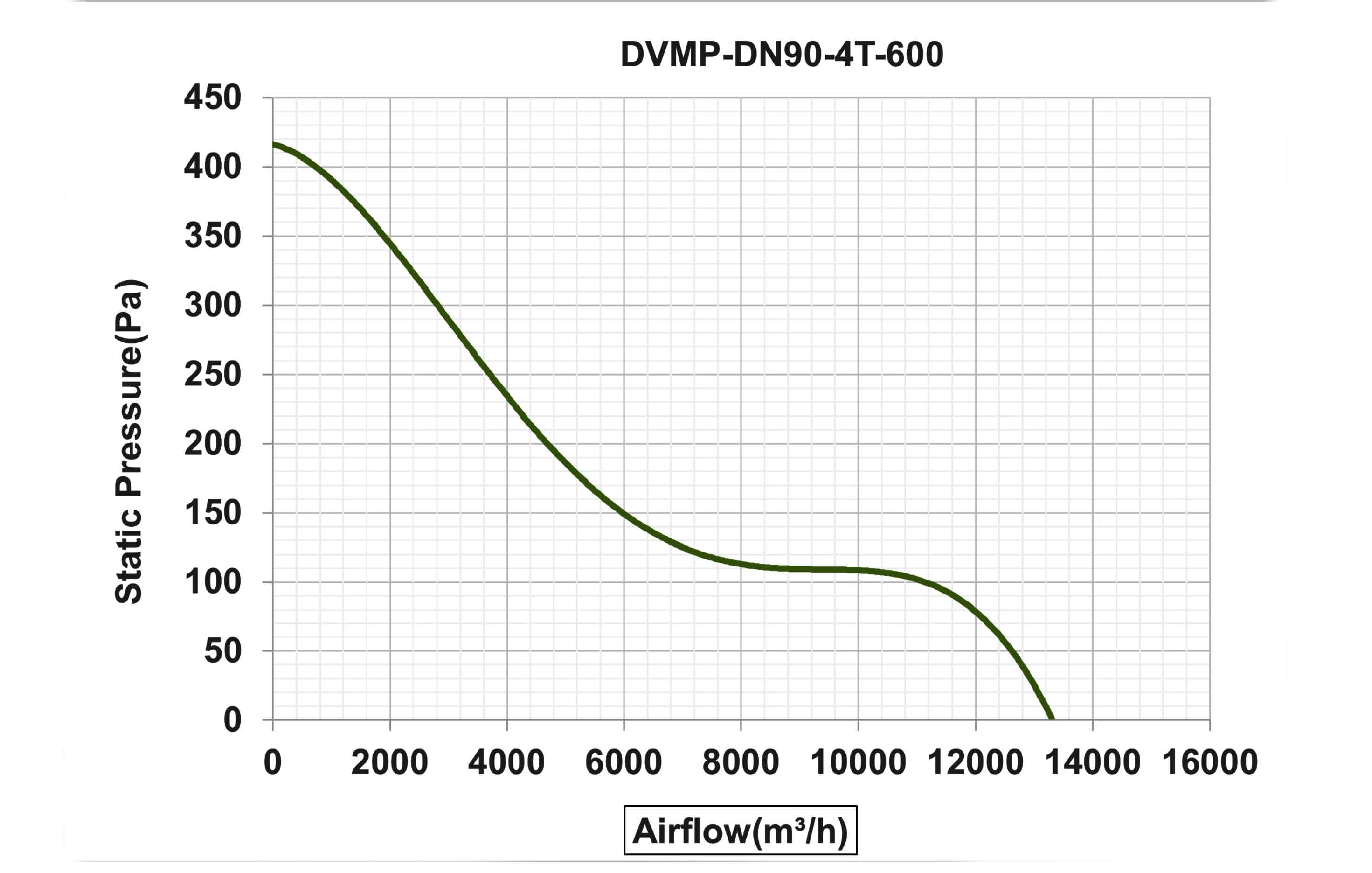 نمودار عملکرد هواکش صنعتی آکسیال با پروانه دایکست آلومینیوم مدل DVMP-DN90-4T-600