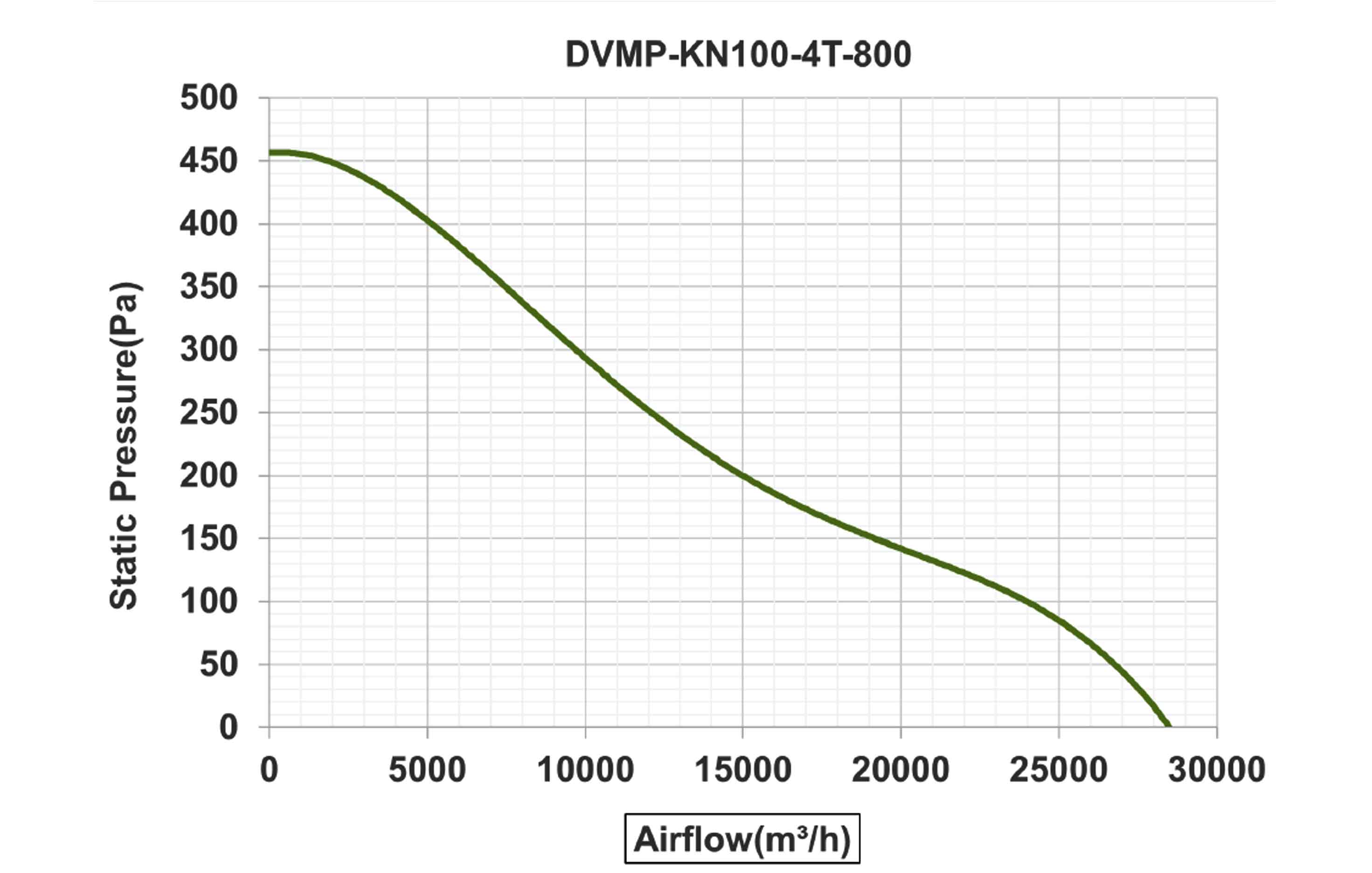 نمودار عملکرد هواکش صنعتی آکسیال با پروانه دایکست آلومینیوم مدل DVMP-KN100-4T-800