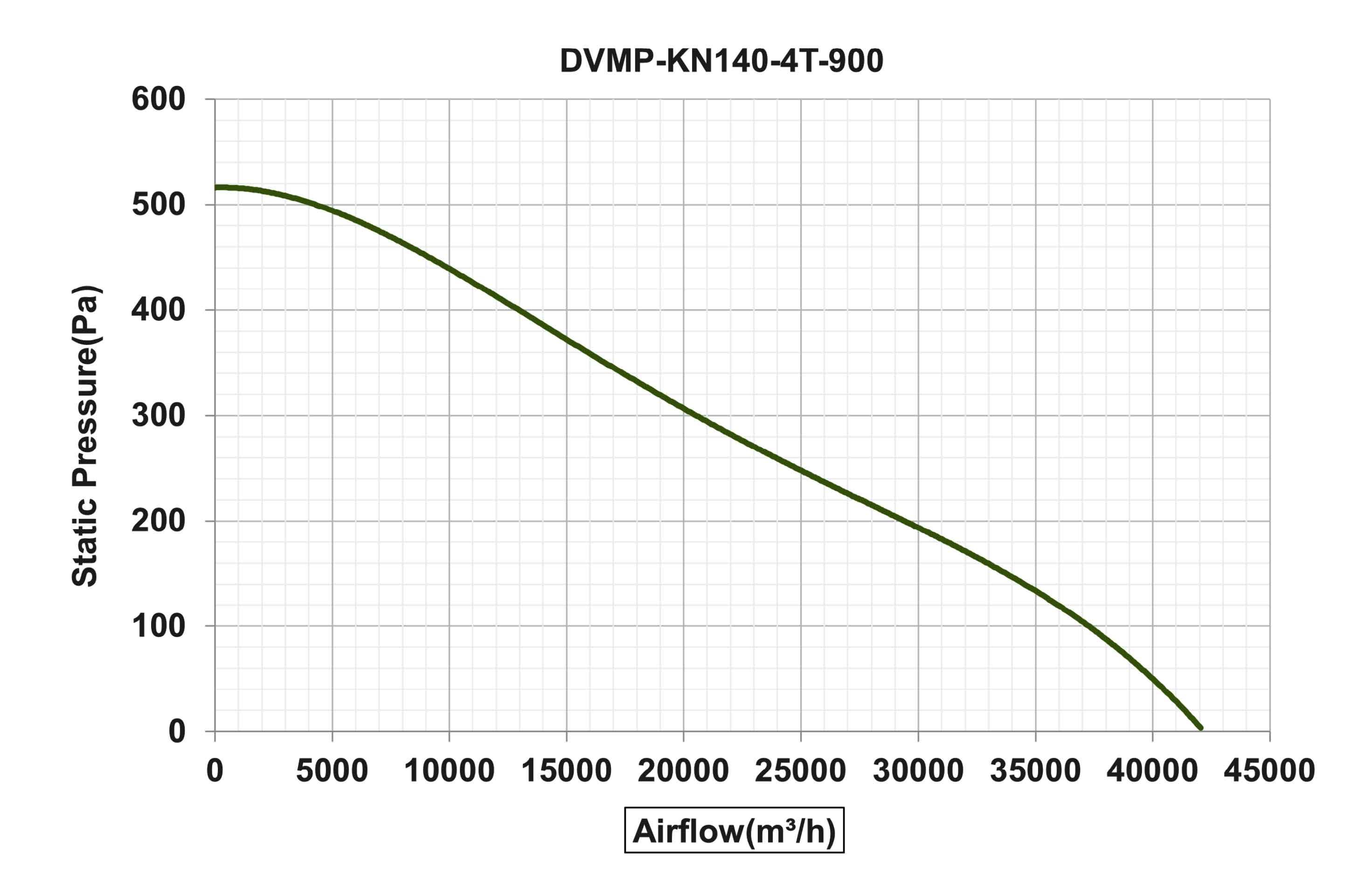 نمودار عملکرد هواکش صنعتی آکسیال با پروانه دایکست آلومینیوم مدل DVMP-KN140-4T-900