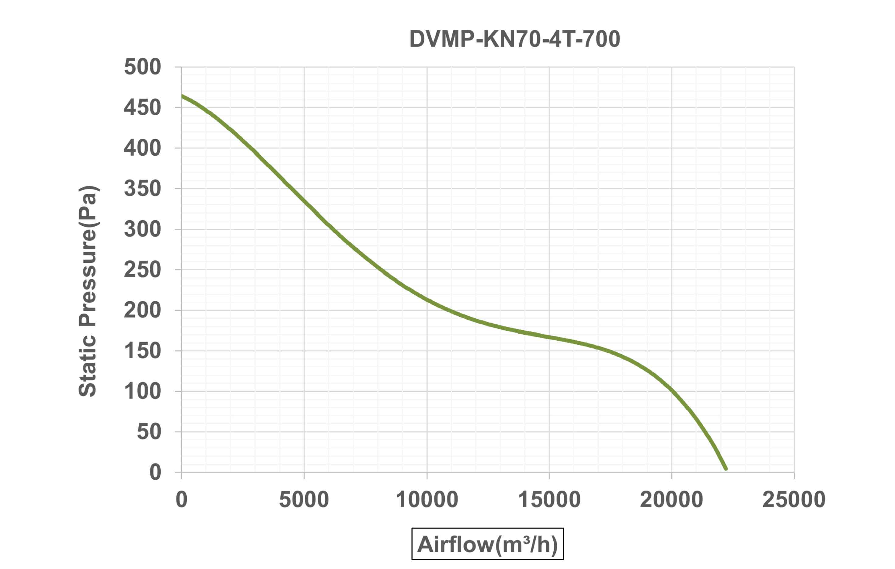 جدول ابعاد هواکش صنعتی آکسیال با پروانه دایکست آلومینیوم مدل DVMP-KN70-4T-700