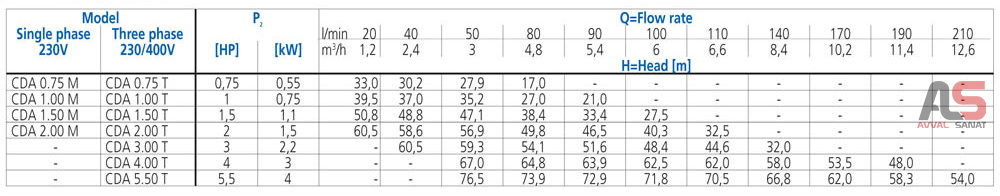 جدول آبدهی پمپ آب 3 اسب دو پروانه سه فاز ابارا مدل CDA 3.00 T IE3