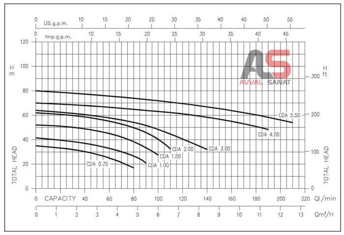 نمودار عملکرد پمپ آب 2 اسب دو پروانه بشقابی سه فاز ابارا مدل CDA 2.00 M