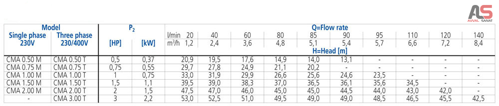 جدول مشخصات فنی پمپ آب بشقابی 1 اسب CMA 1.00 M