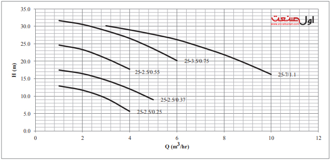 نمودار آبدهی پمپ کف کش چدنی/آلومینیومی تک فاز 1 اینچ 32.2 متری آبارا مدل SDA 25-3.5/0.75 M