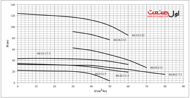 نمودار آبدهی پمپ کف کش طبقاتی چدنی سه فاز 3 اینچ 66.2 متری آبارا مدل SMDJ 80-50-2/11 T
