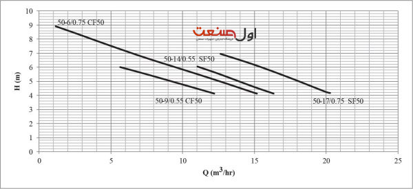 نمودار عملکرد پمپ لجن کش 1 اسب تک فاز ابارا مدل SSA 50-17/0.75 M SF50
