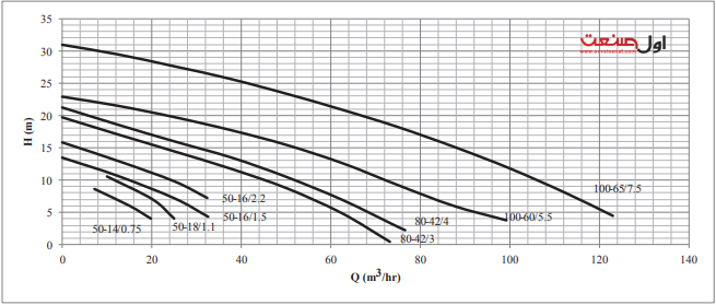 نمودار عملکرد پمپ لجن کش چدنی خردکن دار 4 اسب سه فاز ابارا مدل SSH80-42/3 T WC