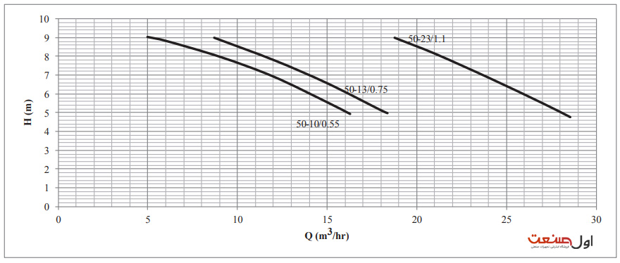 نمودار عملکرد پمپ لجن کش 1 اسب تک فاز ابارا مدل SSJ 50-13/0.75 M F
