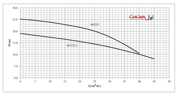 نمودار آبدهی پمپ لجن کش چدنی 3 اسب 3 اینچ سه فاز مدل SST 80-25/2.2T