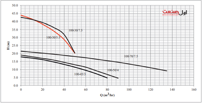 نمودار آبدهی پمپ لجن کش چدنی 7.3 اسب 4 اینچ سه فاز ابارا مدل SST 100-30/5.5 T