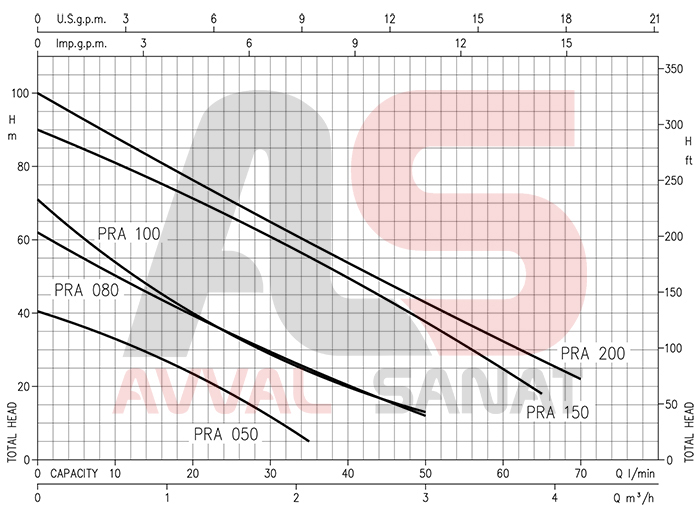 نمودار دبی پمپ آب ابارا مدل PRA 0.50 لوکال