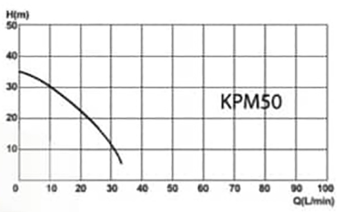 نمودار آبدهی پمپ Hydrun مدل KPM50