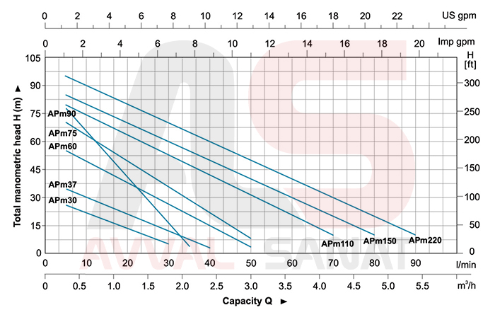 نمودار ارتفاع آبدهی پمپ آب لیو APm37