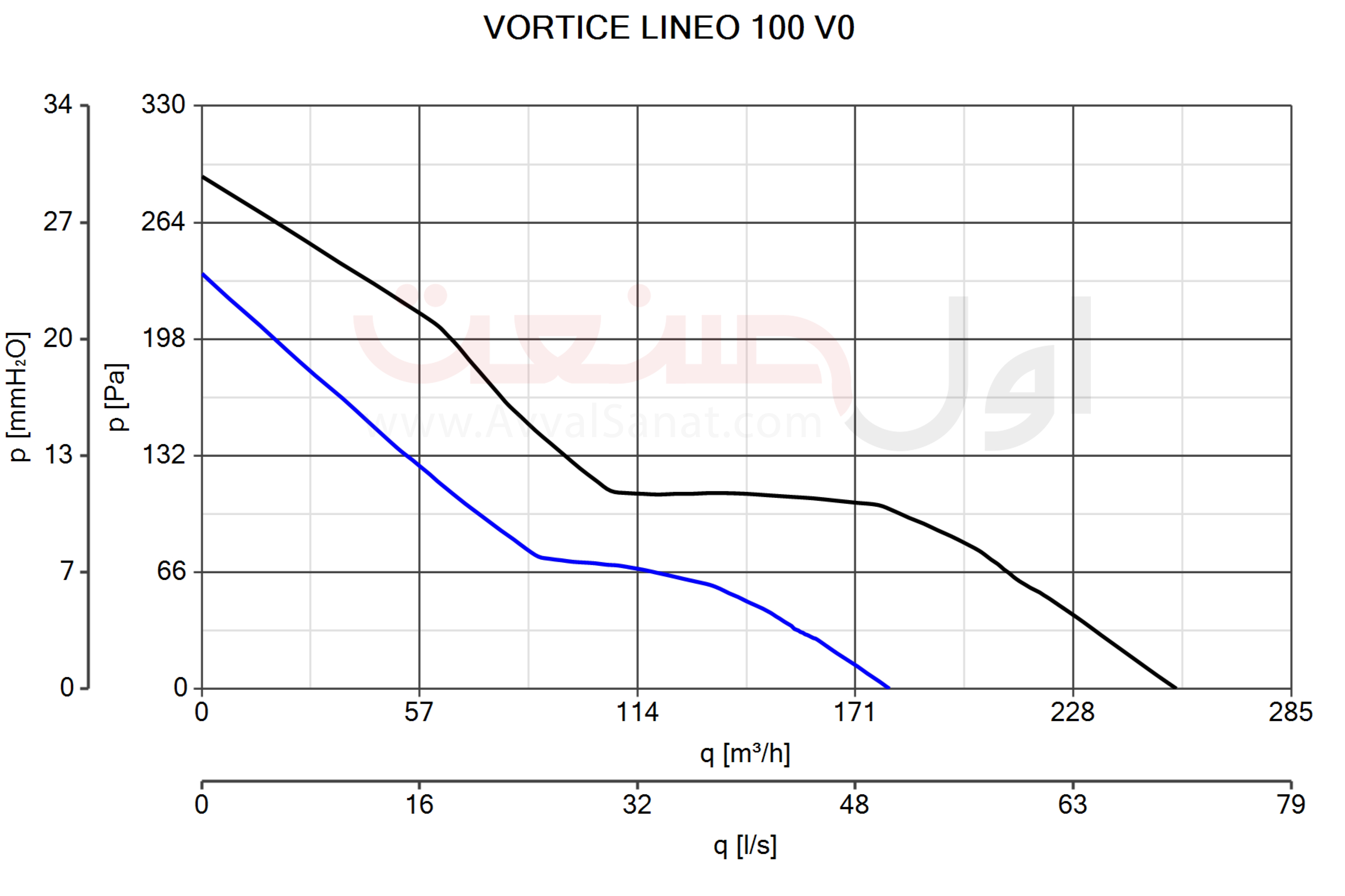 نمودار عملکرد فن بین کانالی 10 سانت ورتیس ایتالیا LINEO 100 VO
