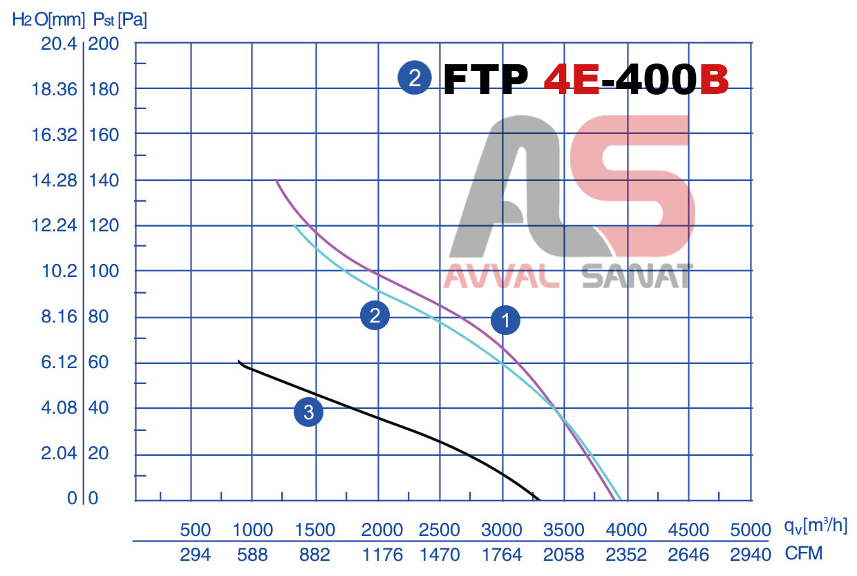 نمودار عملکرد فن زیلابگ قابدار پروانه پلاستیکی سری FTP4E-400B