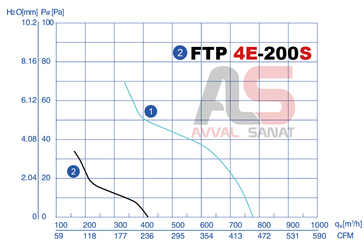 نمودار دبی هواکش صنعتی زیلابگ FTP 4E-200B
