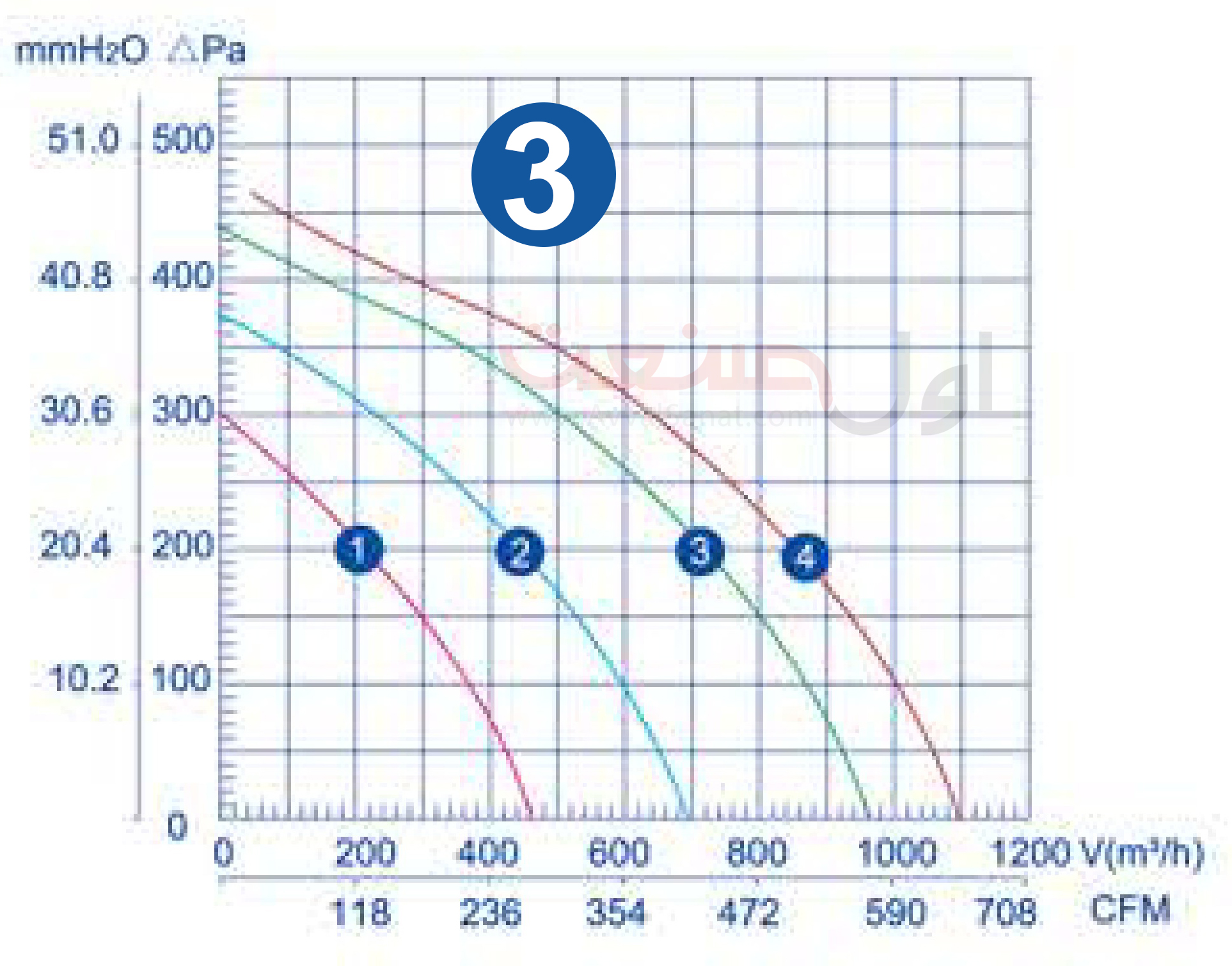 نمودار عملکرد فن سانتریفیوژ زیلابگ دو طرفه LXFFD2E 133/232-M92/45-A232
