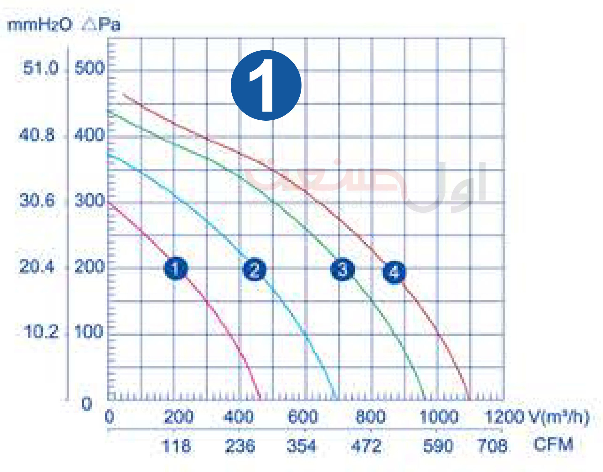 نمودار عملکرد فن سانتریفیوژ زیلابگ دوطرفه LXFFD2E 120/145-M92/35-A145