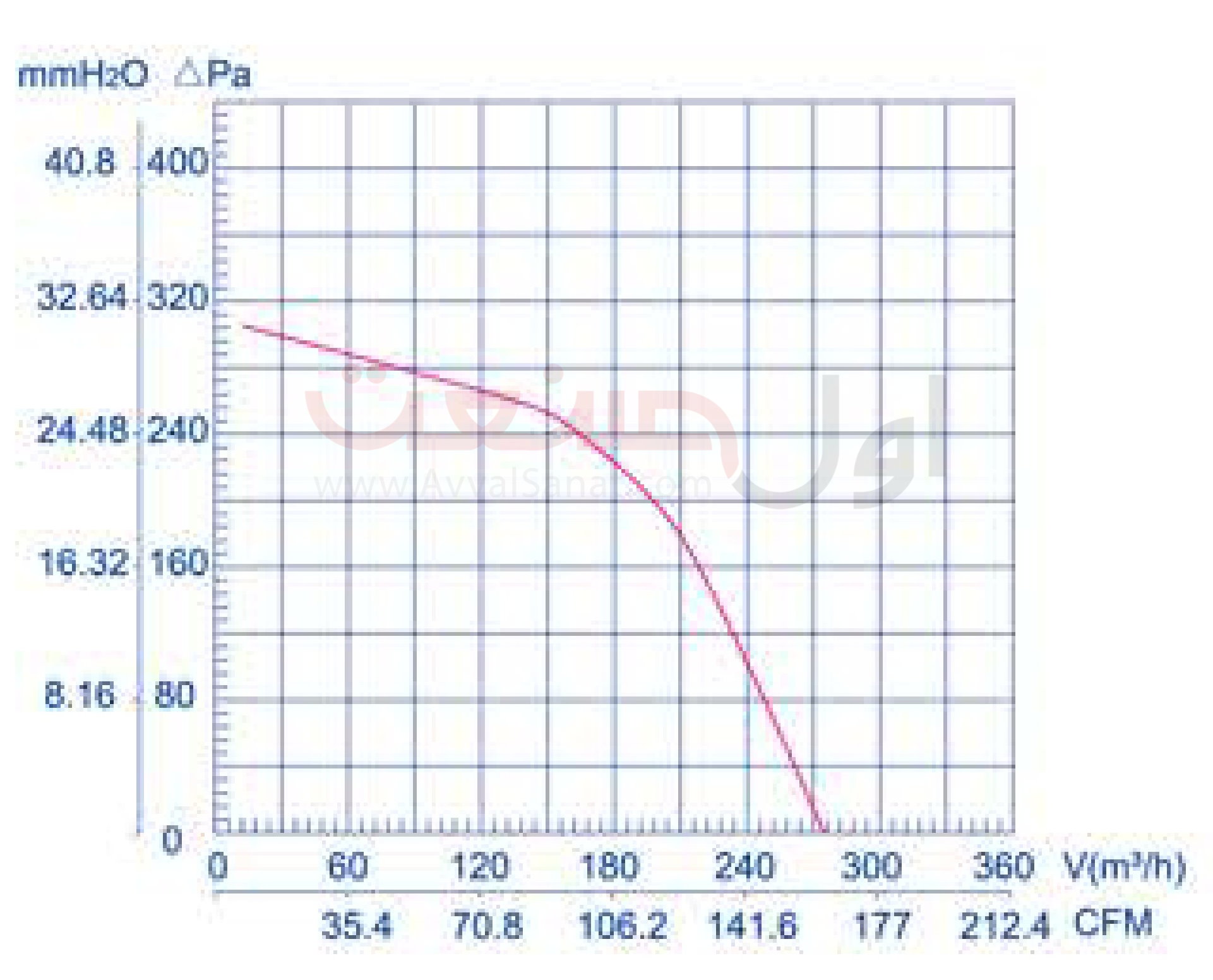 نمودار عملکرد فن سانتریفیوژ 12 سانت یک طرفه فوروارد زیلابگ مدل LXFFG2E 120/60-M92/15