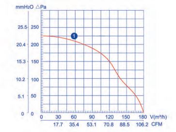 نمودار عملکرد فن سانتریفیوژ 10 سانت یک طرفه فوروارد زیلابگ مدل LXFFG2E 108/50-M72/15